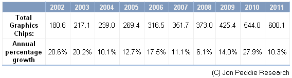 Entwicklung der Grafikchip-Verkaufszahlen 2002-2011