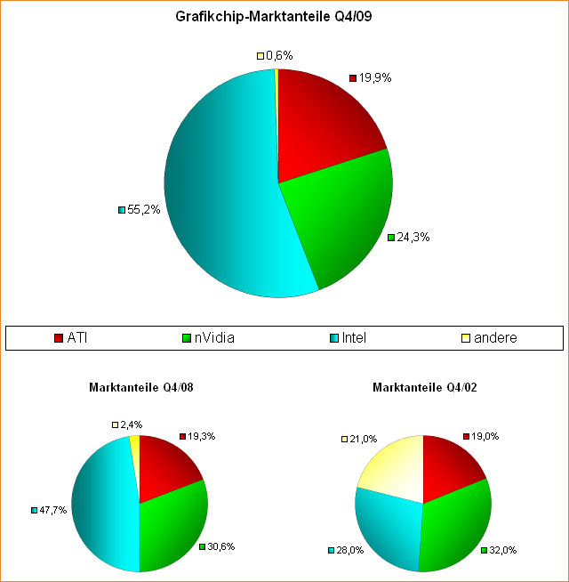 Grafikchip-Marktanteile Q4/09