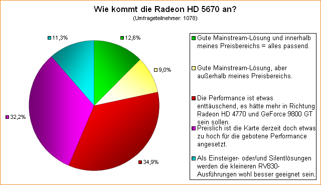  Wie kommt die Radeon HD 5670 an?