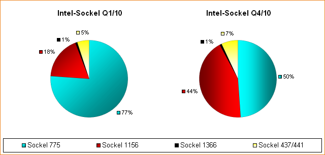 Intel-Sockel Marktanteile Q1/10 & Prognose Q4/10