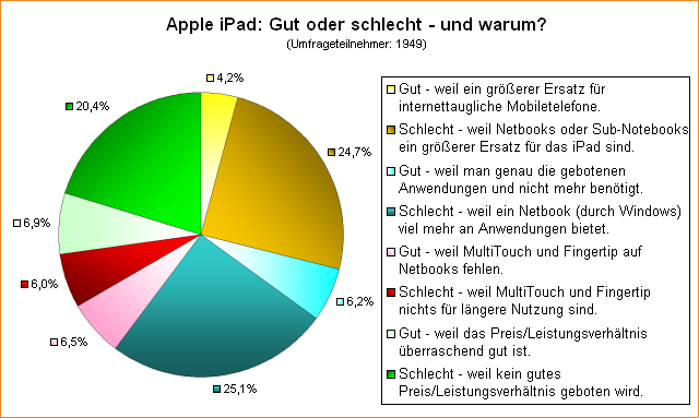 Umfrage: Apple iPad: Gut oder schlecht - und warum?