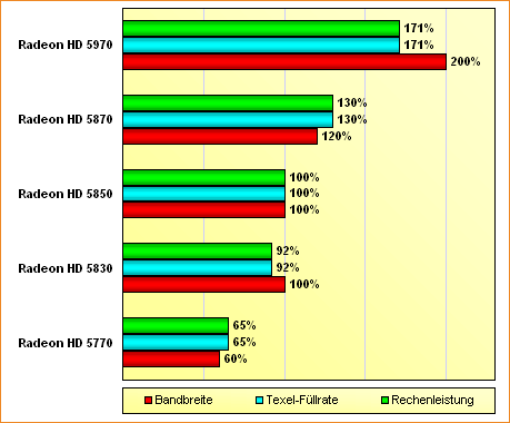 Spezifikations-Vergleich Radeon HD 5770, 5830, 5850, 5870 & 5970