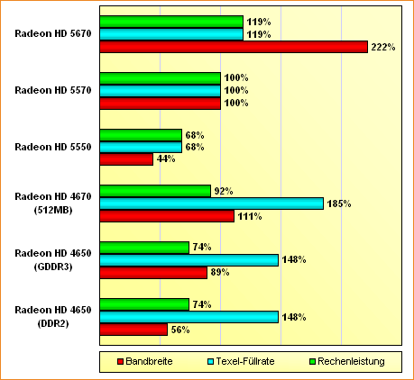 Spezifikations-Vergleich Radeon HD 4650, 4670, 5550, 5570 & 5670