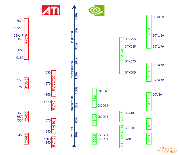 ATI/nVidia Produktportfolio & Roadmap – 19. Februar 2010