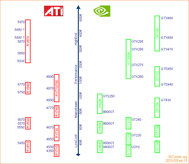 ATI/nVidia Produktportfolio & Roadmap - 19. Februar 2010