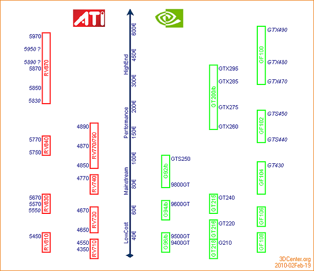ATI/nVidia Produktportfolio & Roadmap - 19. Februar 2010