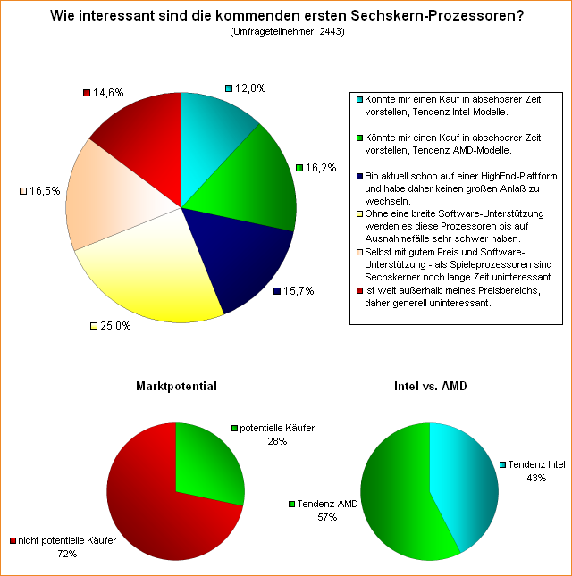  Wie interessant sind die kommenden ersten Sechskern-Prozessoren?