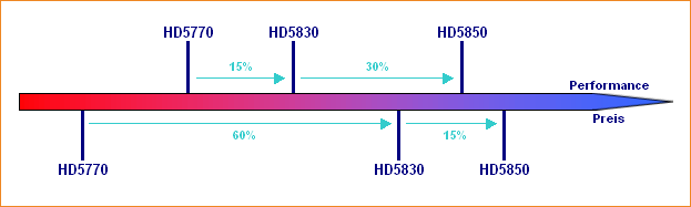 Performance/Preis-Vergleich Radeon HD 5770, 5830 & 5850