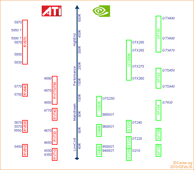 ATI/nVidia Produktportfolio & Roadmap – 26. Februar 2010