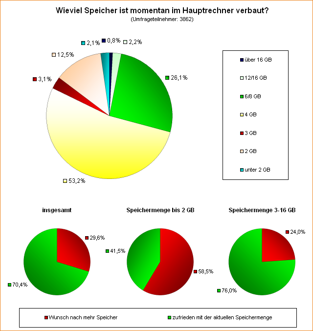  Wieviel Speicher ist momentan im Hauptrechner verbaut?