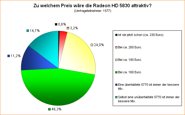  Zu welchem Preis wäre die Radeon HD 5830 attraktiv?