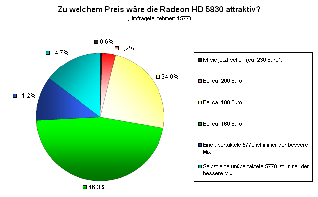 Umfrage: Zu welchem Preis wäre die Radeon HD 5830 attraktiv?