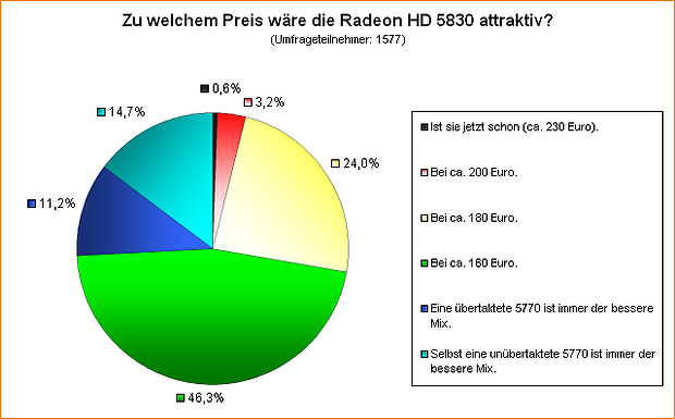 Umfrage: Zu welchem Preis wäre die Radeon HD 5830 attraktiv?