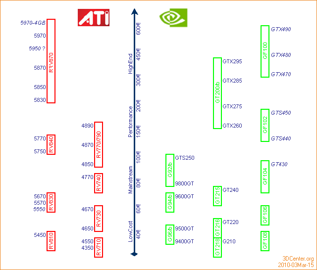 ATI/nVidia Produktportfolio & Roadmap – 15. März 2010