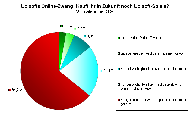 Umfrage: Ubisofts Online-Zwang: Kauft Ihr in Zukunft noch Ubisoft-Spiele?