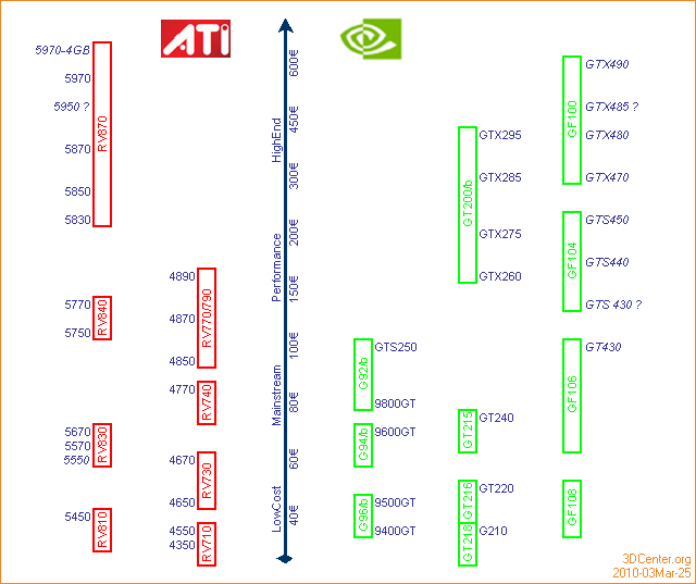 ATI/nVidia Produktportfolio & Roadmap – 25. März 2010