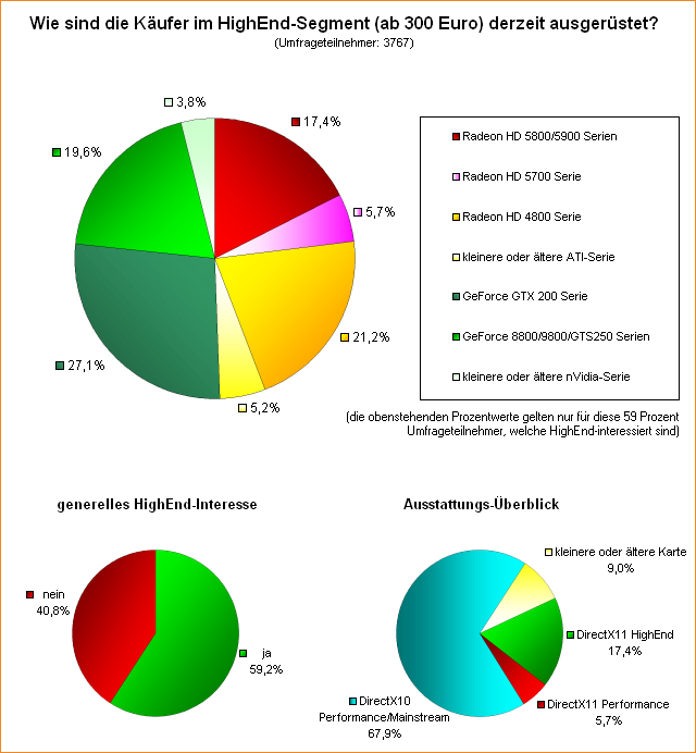  Wie sind die Käufer im HighEnd-Segment (ab 300 Euro) derzeit ausgerüstet?