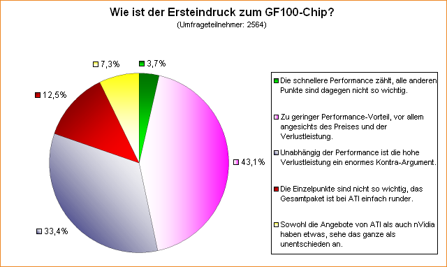 Umfrage: Wie ist der Ersteindruck zum GF100-Chip?