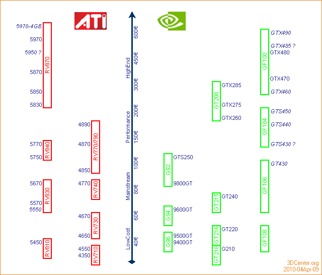 ATI/nVidia Produktportfolio & Roadmap - 9. April 2010