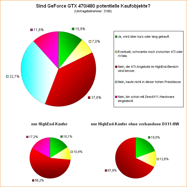  Sind GeForce GTX 470/480 potentielle Kaufobjekte?