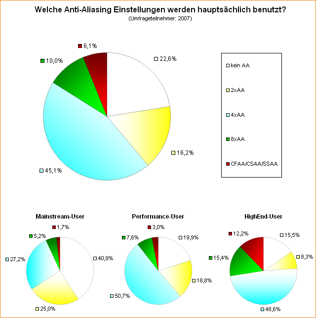  Welche Anti-Aliasing Einstellungen werden hauptsächlich benutzt?