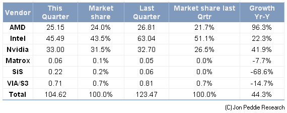 Jon Peddie Research: Grafikchip-Markanteile Q1/2010