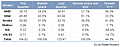 Jon Peddie Research: Grafikchip-Markanteile Q1/2010