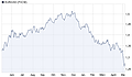 Dollar/Euro-Kursentwicklung Mai 2009 bis Mai 2010