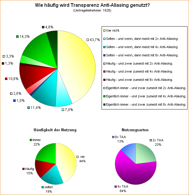  Wie häufig wird Transparenz Anti-Aliasing genutzt?