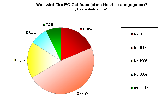 Umfrage: Was wird fürs PC-Gehäuse (ohne Netzteil) ausgegeben?