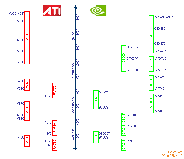 ATI/nVidia Produktportfolio & Roadmap – 18. Mai 2010