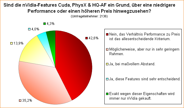  Sind die nVidia-Features Cuda, PhysX & HQ-AF ein Grund, über eine niedrigere Performance oder einen höheren Preis hinwegzusehen?