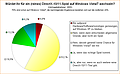 Umfrage: Würdet Ihr für ein (reines) DirectX-10/11-Spiel auf Windows Vista/7 wechseln?