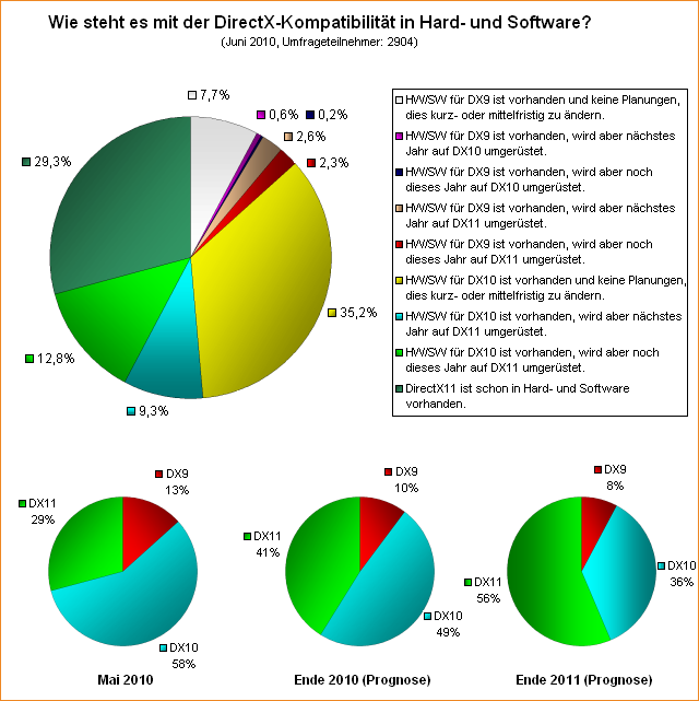  Wie steht es mit der DirectX-Kompatibilität in Hard- und Software (Juni 2010)?