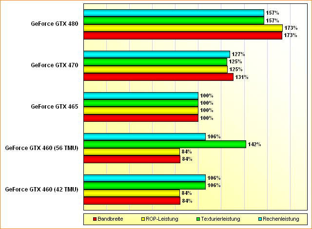 Spezifikations-Vergleich GeForce GTX 460, 465, 470 & 480