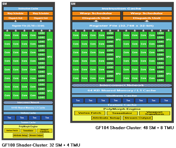 Shader-Cluster von GF100 und GF104 (aktualisiert)
