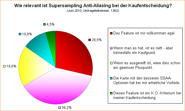 Umfrage: Wie relevant ist Supersampling Anti-Aliasing bei der Kaufentscheidung?