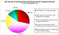 Umfrage: Wie relevant ist Supersampling Anti-Aliasing bei der Kaufentscheidung?