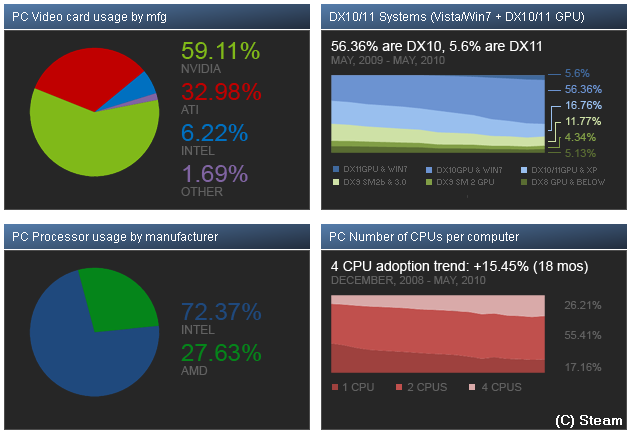 Steam Hardware Survey: June 2010