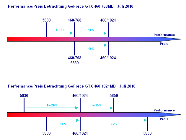 Performance/Preis-Betrachtung GeForce GTX 460 768 & 1024 MB