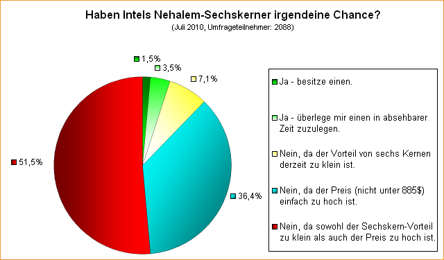  Haben Intels Nehalem-Sechskerner irgendeine Chance?