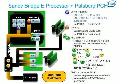 Intel Sandy Bridge E