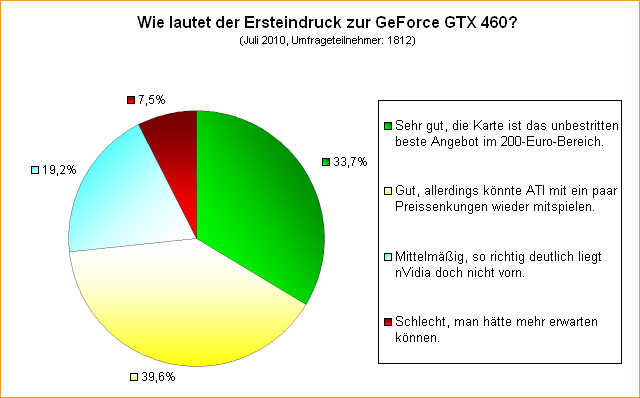 Umfrage: Wie lautet der Ersteindruck zur GeForce GTX 460?