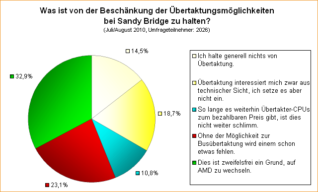  Was ist von der Beschänkung der Übertaktungsmöglichkeiten bei Sandy Bridge zu halten?