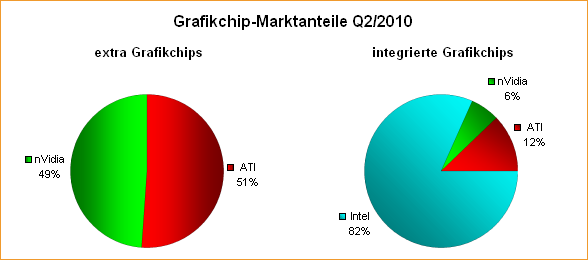 Grafikchip-Marktanteilen Q2/2010