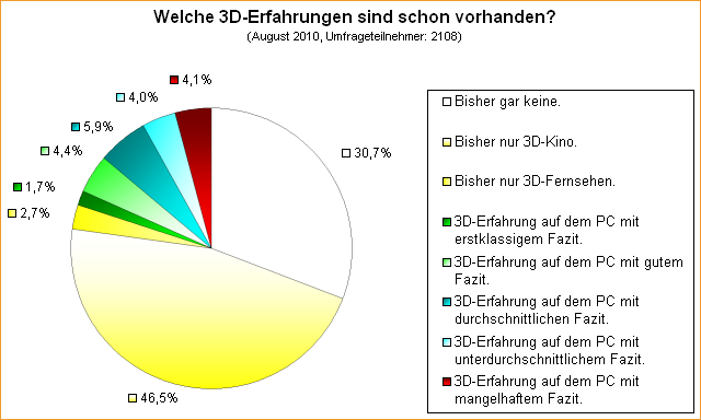  Welche 3D-Erfahrungen sind schon vorhanden?