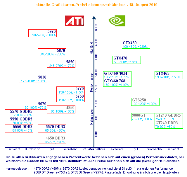 Aktuelle Grafikkarten-Preis/Leistungsverhältnisse – 18. August 2010