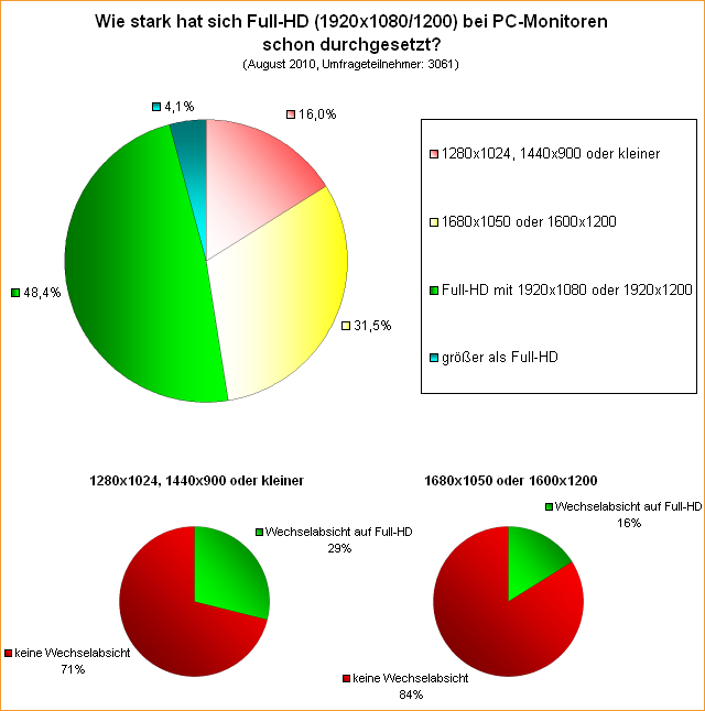 Umfrage: Wie stark hat sich Full-HD (1920x1080/1200) bei PC-Monitoren schon durchgesetzt?