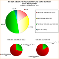 Umfrage: Wie stark hat sich Full-HD (1920x1080/1200) bei PC-Monitoren schon durchgesetzt?