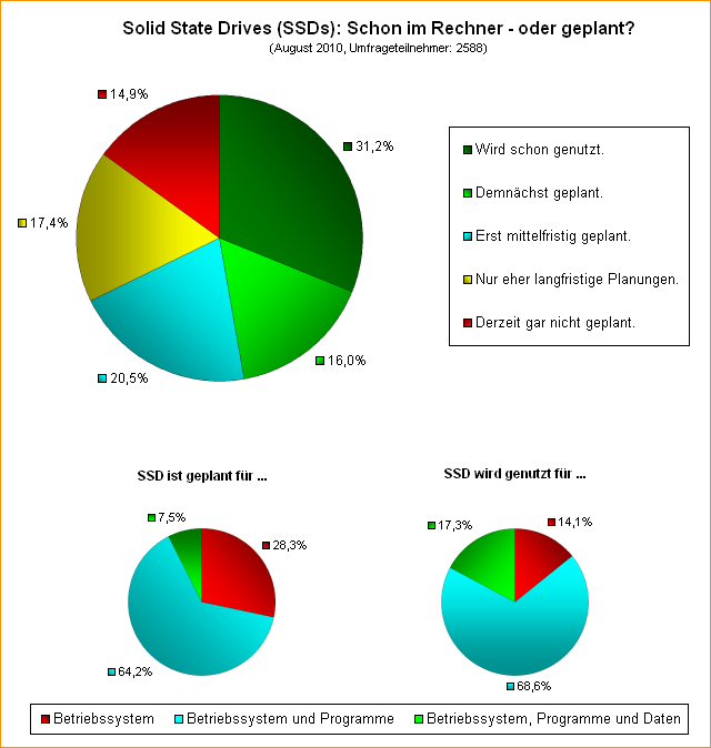  Schon im Rechner – oder geplant? (Aug 2010)